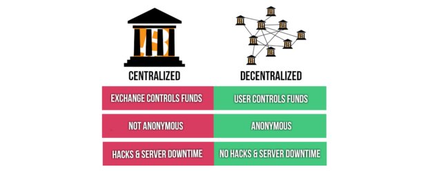ChainInvest's tweet photo. What is a #DEX ?  LA réponse dans l'article en lien mes amis. #blockchain #bitcoin #ethereum #trading 

https://t.co/n5goR9W5et https://t.co/vhQXV9IB6x