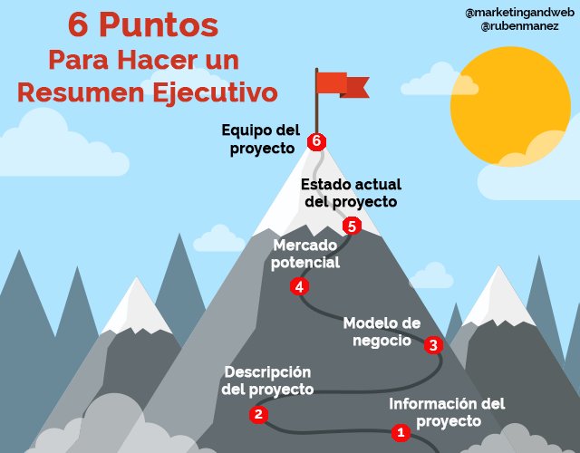 miguelfloro's tweet photo. Cómo hacer un resumen ejecutivo para un plan de empresa [Incluye ejemplo + Plantilla] https://t.co/8gz6ZtP4HB by @RubenManez #MarketingDigital https://t.co/N2gTfBdYxs