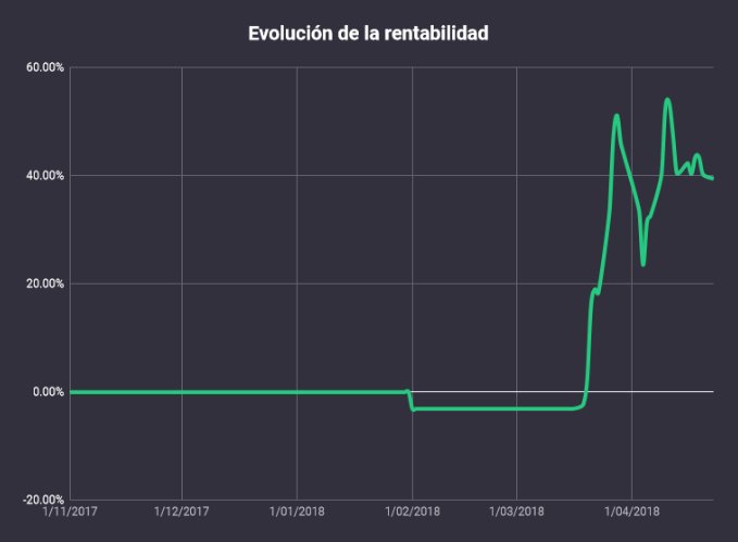LigadeBolsa's tweet photo. @ubcapitalbcn @Sofianbaddouri @sergiotutor98 @UniBarcelona se mantiene firme en el primer puesto con una rentabilidad del 41,78%.
Visita todas sus estadísticas en nuestro sitio.
https://t.co/j042xFS5Ce https://t.co/PR2ywZWPtA