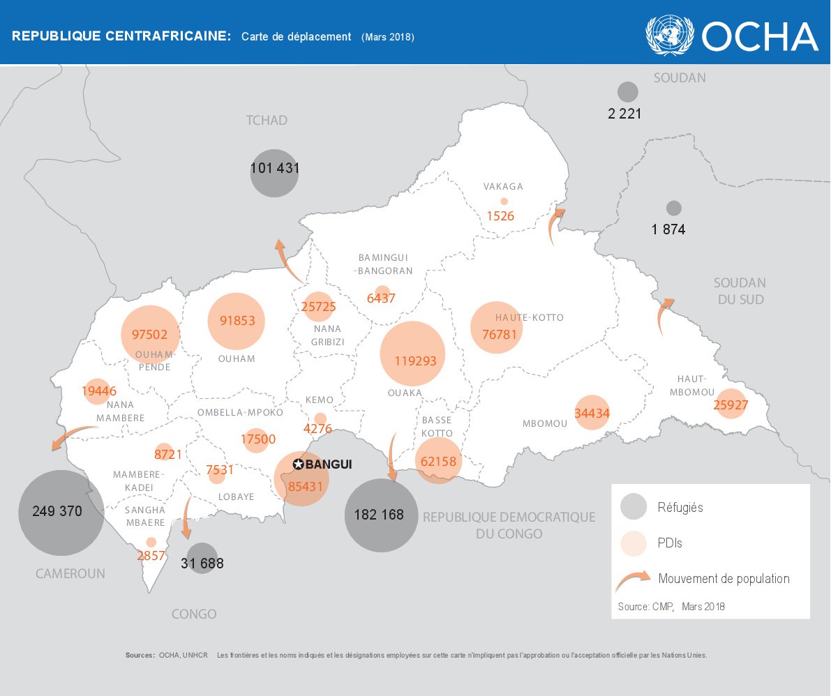 OCHA_CAR's tweet photo. Au mois de mars 2018, plus de 687 000 personnes sont toujours déplacées en #RCA en raison de la persistance des violences entre groupes armés. Les civils ne sont pas une cible #NotATarget #CARcrisis #Neglectedcrises https://t.co/evSyFTg0jn