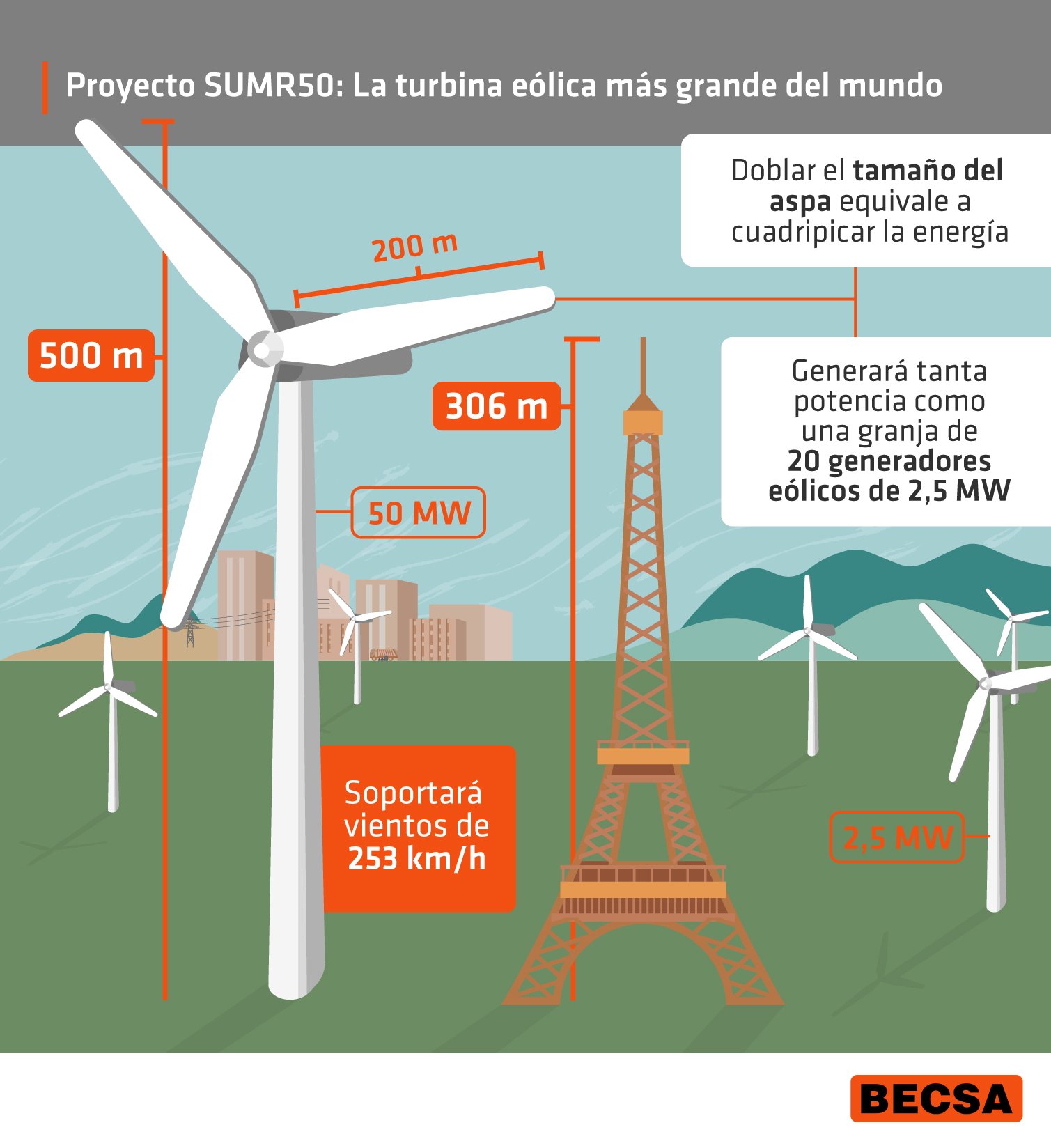Becsa בטוויטר Renovables La Turbina Eolica Del Proyecto Sumr50 Tendra Una Altura Superior A La Torre Eiffel Y Aspas De 0 Metros T Co Ezp7ufirkg