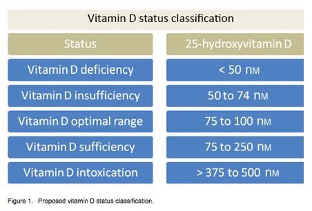 Dr Khalid Alghamdi On Twitter ٤ هناك وحدتين لقياس مستوى فيتامين دال في الدم المعدل الطبيعي لفيتامين دال ما بين ٧٥ ٢٥٠ نانومول ليتر أو ما بين٣٠ ٧٥ نانوغرام مل في الجدول توضيح لمستويات فيتامين دال الطبيعية