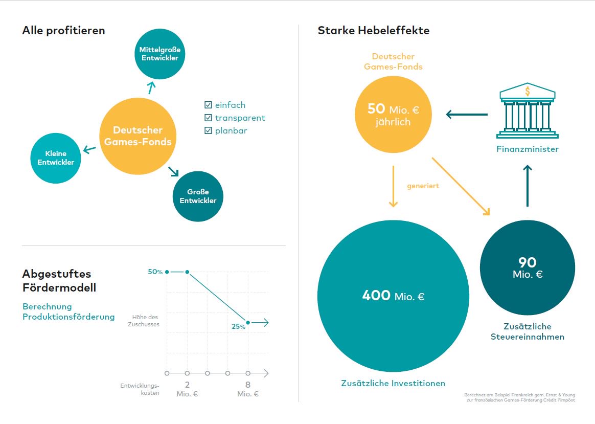 game_verband's tweet image. „Unser Modell ist einfach, transparent und planbar und der Mechanismus mit europäischen Standards kompatibel.&quot; Der game stellt sein Fördermodell „Deutscher Games-Fonds“ vor game.de/blog/2018/04/2…