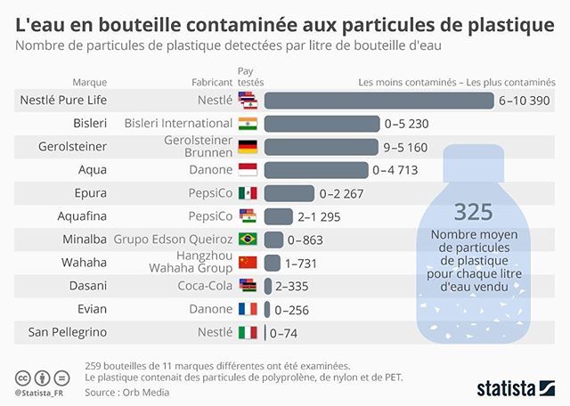 Alkanz's tweet photo. 💧L'eau en bouteille de grandes marques comme Nestlé Pure Life, Gerolsteiner ou Aqua de Danone contient de minuscules particules de plastique
93% d'échantillons d'eau en bouteille de plusieurs marques en contiennent.
Evian &amp; San Pelegrino s'en tirent … https://t.co/BIgWivB29F https://t.co/4k5463Kzhu
