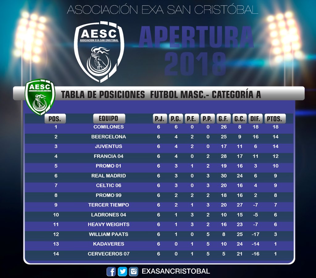 EXASanCristobal's tweet photo. ⚠️ Tabla de Posiciones jugada la Fecha 6 del Torneo Apertura 2018 🏆
☑️ Categoria A
☑️ Categoria B
☑️ Categoria Handball
#elmejorexadelpais #ExaSC https://t.co/Kl46LJS0HX