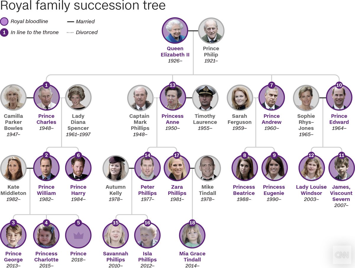 CNN's tweet photo. The #royalbaby is fifth in line to the British throne. Here's how it all works: https://t.co/pg61q0dUUf https://t.co/LJH6sHMHwC