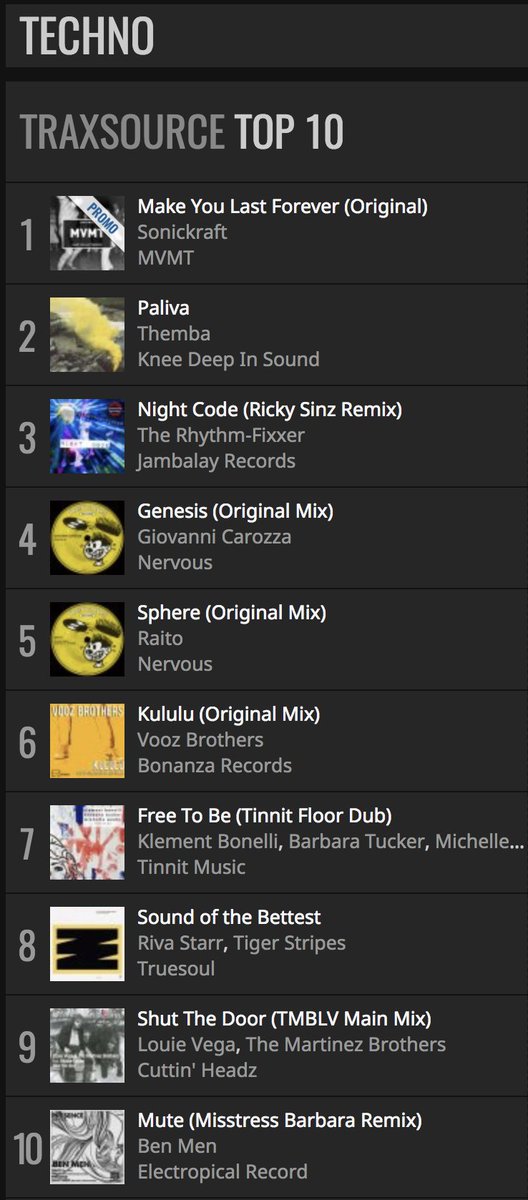 🔝@sonickraft <a href="/itsThemba/">THEMBA</a> <a href="/TheRhythmFixxe1/">The Rhythm-Fixxer</a> <a href="/klementBonelli/">klement bonelli</a> <a href="/imbarbaratucker/">Barbara Tucker</a> <a href="/LouieVeganyc/">Louie Vega</a> <a href="/themartinezbros/">TheMartinezBrothers</a> <a href="/RickySinzxxx/">Berlin after dark and NACHT records</a> + many more are part of our energetic #techno Top 10! 🔝

▶️ bit.ly/2gpLkbQ