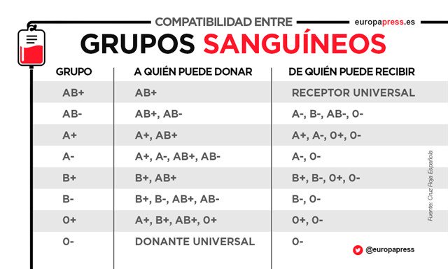 europapress's tweet photo. Madrid necesita urgentemente donantes de sangre de los grupos 0-, B- y AB-. Esto es todo lo que necesitas saber para donar sangre https://t.co/SVme0sugsb #DonaSangre #HemoTuiteros https://t.co/z3dQo5vaHS