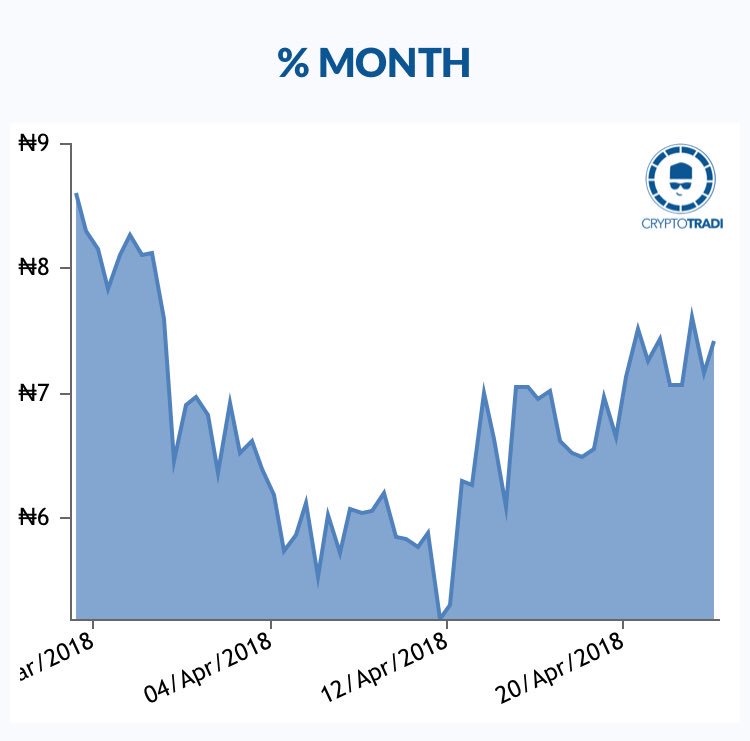 CryptoTradi's tweet image. ₦6 - PostCoin (#PostCoin), the Bitcoin alternative cryptocurrency currently valued at ₦6 price, is down to ₦0 market cap. Overwhelmed.

$POST🇳🇬

cryptotradi.ng/coin/Poscoin/