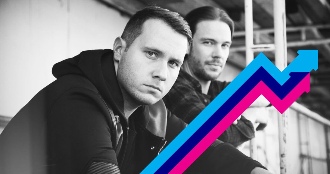 .@M22official's dancefloor anthem First Time ft. <a href="/MedinaMusic/">Medina</a> is gaining so much momentum week-on-week! The song hits the UK's Official Trending Chart this week ↗️ bit.ly/2HmjSvU