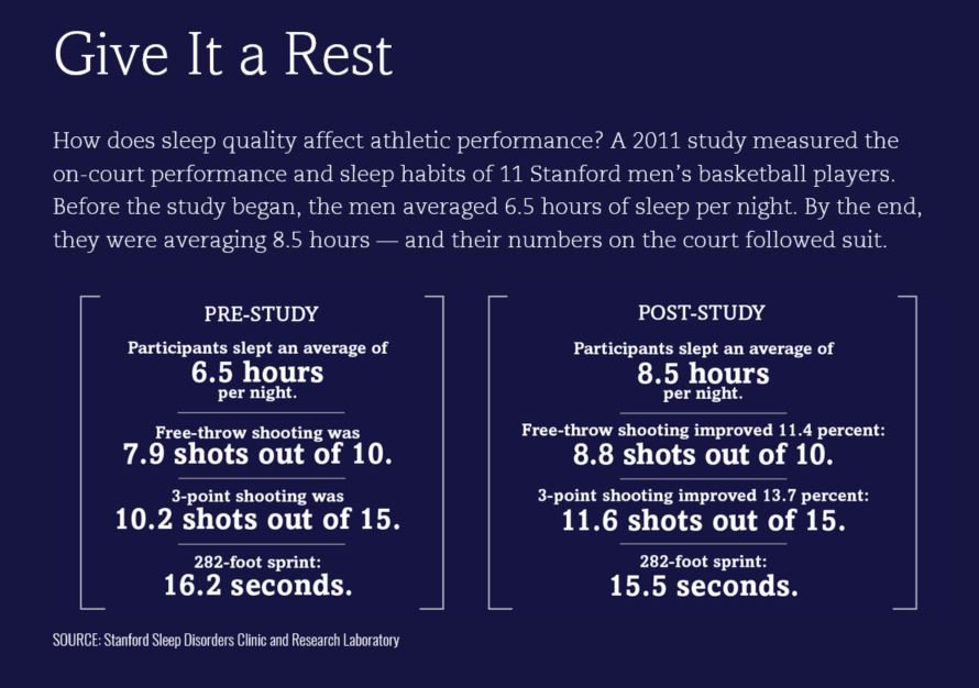 How does sleep affect athletic performance? on.ncaa.com/2Ik7DwH