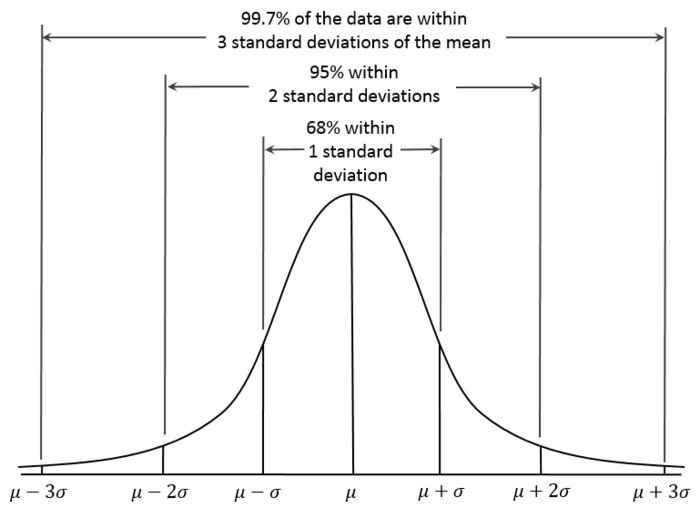 Five ways to fix statistics: nature.com/articles/d4158… 
"Biomedical research generally uses the 2 sigma (P ≤ 0.05) rule; physics requires at least 3 sigma (P ≤  0.003)." 

As dataset are bigger and bigger, why biologists are not using the p<0.003 threshold, same as physicists?