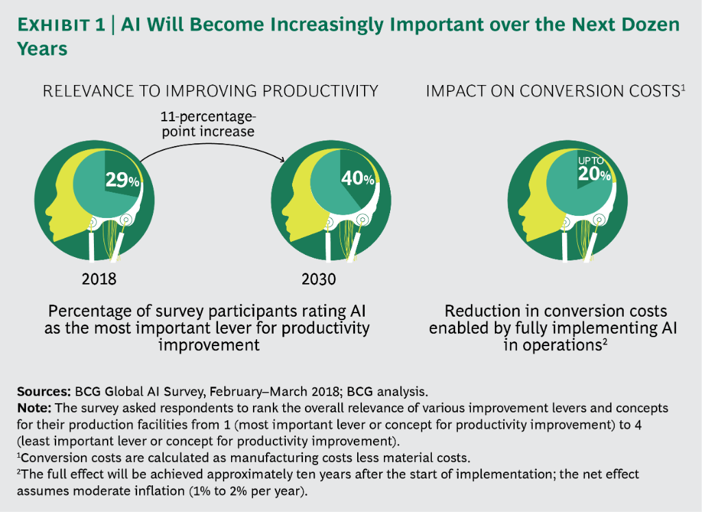 #AI is rapidly becoming essential for enhance the productivity of industrial operations. Producers that do not yet have a holistic perspective on implementation must quickly raise their game. 
on.bcg.com/2Hqr8mx