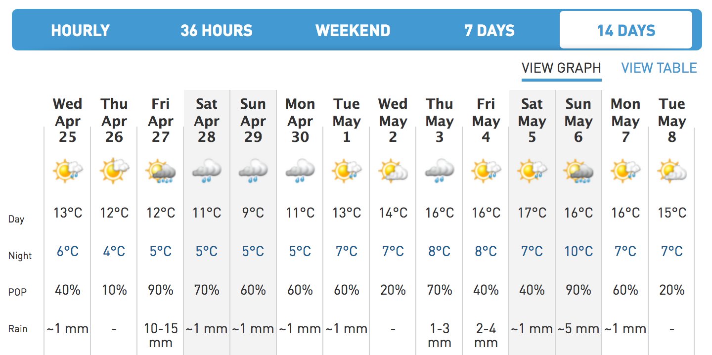 Weather Network UK on Twitter "See what the weather is likely to be for Day 1 of the