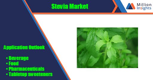 bethbackus06's tweet photo. In 2015, the Global Market size for #Stevia was estimated at USD 337.7 million. In terms of global volume share, Asia Pacific was the major market which accounted for 35.3%. Stevia-based sweeteners.
Read More @ https://t.co/7ERZJCRbVW
#FoodFood https://t.co/xsJdq3ZuUN
