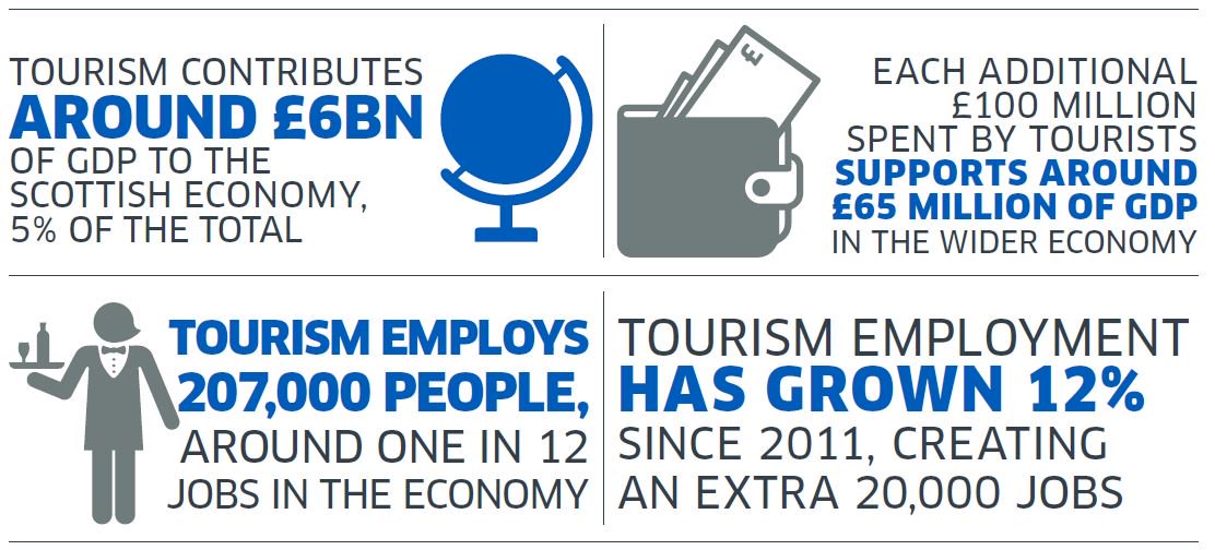culturescotgov's tweet photo. New report out today demonstrating the vital economic impact made by Scottish tourism, unveiled at today's @ST_Alliance conference #STM2018 https://t.co/2DmPQwB6n4 https://t.co/ouy0xeTUjv