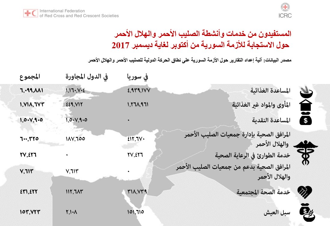 هل تريد أن تعرف عدد الأشخاص الذين إستفادوا من عمليات الإغاثة التي قام بها #الصليب_الأحمر و #الهلال_الأحمر في #سوريا و في دول الجوار؟ عينة أدناه: