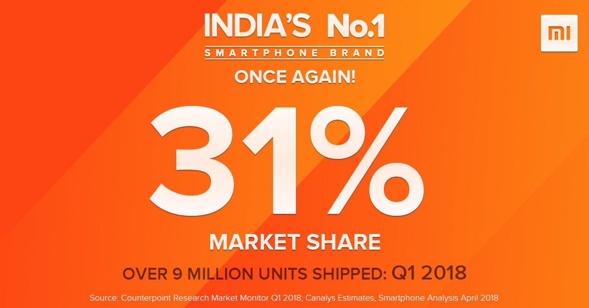 manukumarjain's tweet photo. . @XiaomiIndia is the #1 smartphone brand in India yet again, 3 quarters in a row! 💪

With 150% YoY growth, we're the 1st brand in 4 years to cross 30% mark &amp; hold 5% lead over the 2nd brand.

Q1 @CounterPointTR, @Canalys reports: https://t.co/hCmJYdMsWz, https://t.co/ICuyBmw6LO https://t.co/YDiKskNn8P