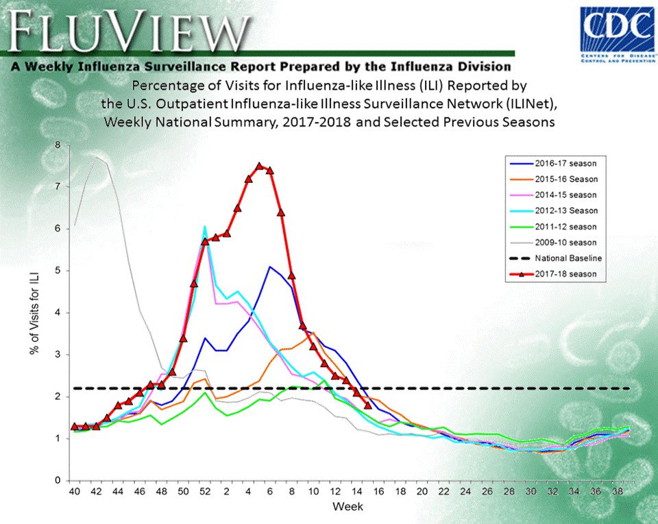 CDCFlu's tweet image. Latest FluView report shows #flu activity in the U.S. continued to decrease, and is below the national baseline for the 2nd consecutive week since late November: cdc.gov/flu/weekly/sum…
