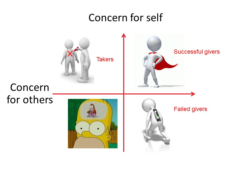 Adam Grant on X: “The most productive people are ambitious for