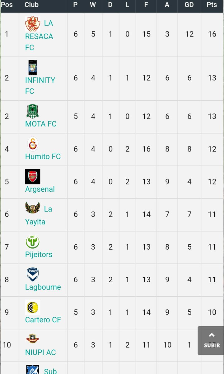 CFAtomOk's tweet image. Así quedó la tabla en @Lefv_Argentina después de este fin de semana!
Dejándonos en un 2do lugar compartido con #InfinityFC. A tan solo 3 puntos por detrás de #LaResacaFC