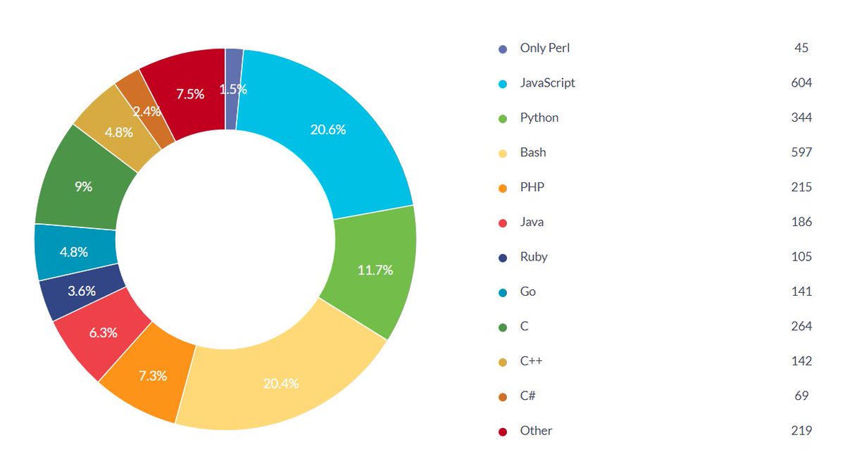 BuiltinPerl's tweet image. Sneak preview to Q7 - "What other languages do you use?" of our survey, still available here: s.surveyplanet.com/rySFjbZiG
#perl #survey #data
