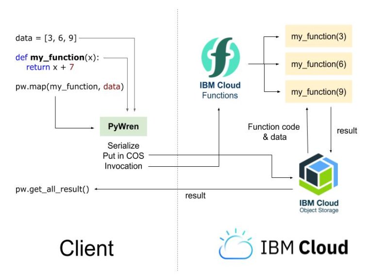 Cloud and Distributed Systems Lab (@cloudlab_urv) on Twitter photo "Process large data sets at massive scale with PyWren over <a href="/IBMcloud/">IBM Hybrid Cloud & Infrastructure</a> Functions", great job by our PhD student <a href="/JosepSampe/">Josep Sampé</a> and <a href="/vernikgil/">Gil Vernik</a> from <a href="/IBM_Israel/">Mr.Israel Ibm</a> ibm.com/blogs/bluemix/… "Process large data sets at massive scale with PyWren over <a href="/IBMcloud/">IBM Hybrid Cloud & Infrastructure</a> Functions", great job by our PhD student <a href="/JosepSampe/">Josep Sampé</a> and <a href="/vernikgil/">Gil Vernik</a> from <a href="/IBM_Israel/">Mr.Israel Ibm</a> ibm.com/blogs/bluemix/…