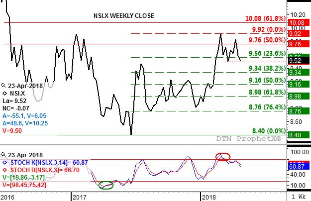 Soybean Cash Price Chart