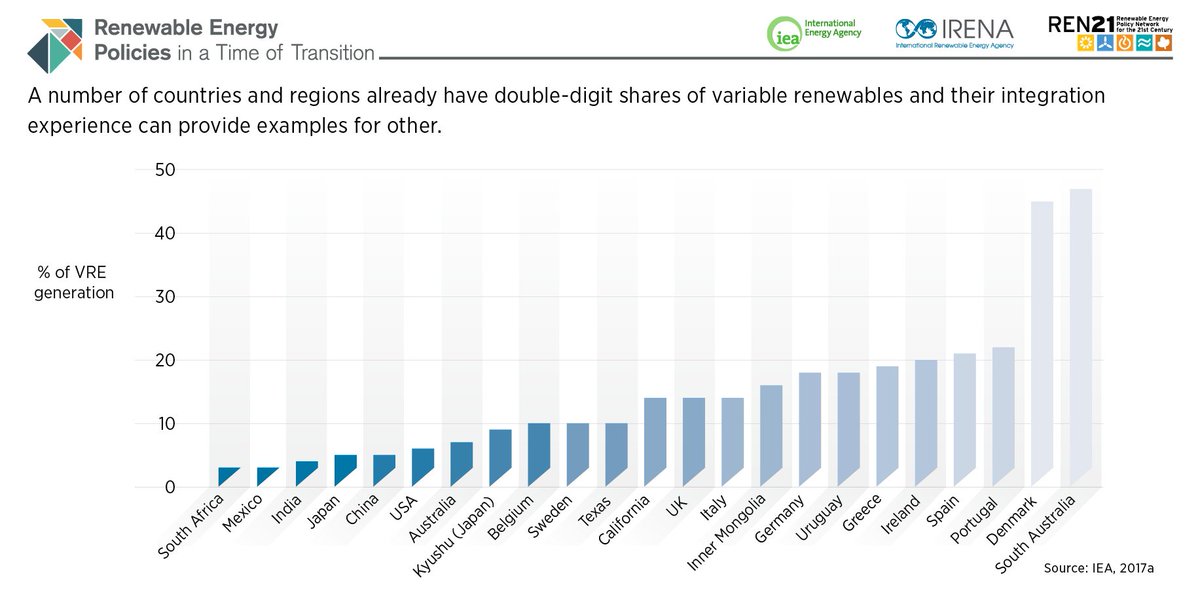 REN21 - Renewables Now tweet media