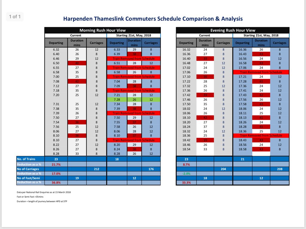 HPDCommuters's tweet photo. @TLRailUK @turpin82 @Fiona2399 Please will you stop misleading your customers.  Your timetable speaks for itself people can check below. Harpeden is losing ONE THIRD of key service - I.e. the ones most people rely on to get to work and get home.   No amount of spin hide this come May 21 #saveHPDtrains https://t.co/XCxljW5d7d