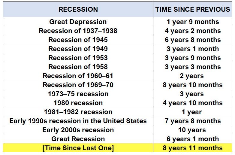 It's been 8 years and 11 months since the last correction. That's one of the longest runs ever without a recession. $SPX $DJIA

stocktwits.com/sergekhairalla…