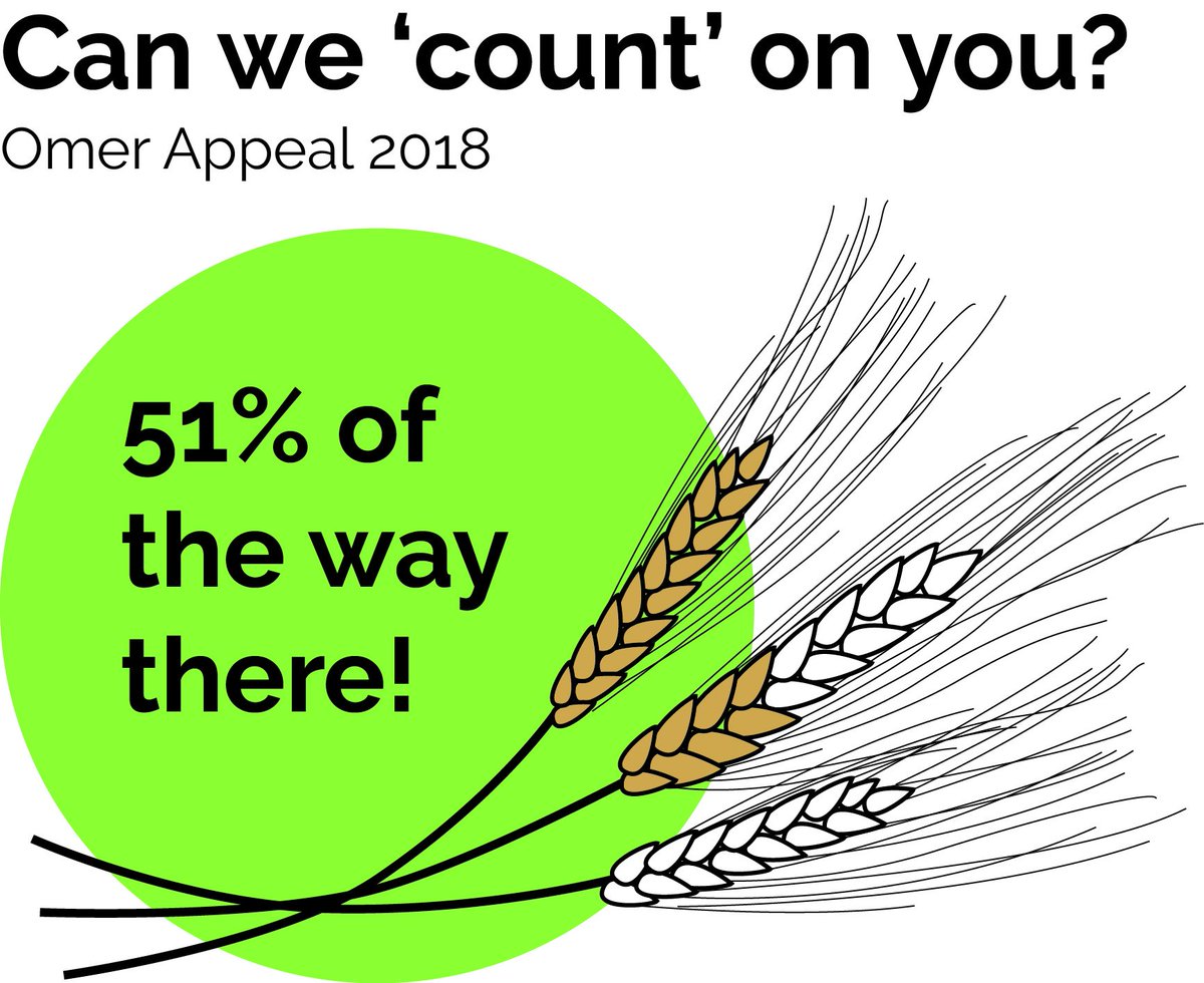 While we count the omer, we're asking for 49 donations averaging $49 each. We are 51% of the way there! Can we count on you?  bit.ly/2HtCOoA