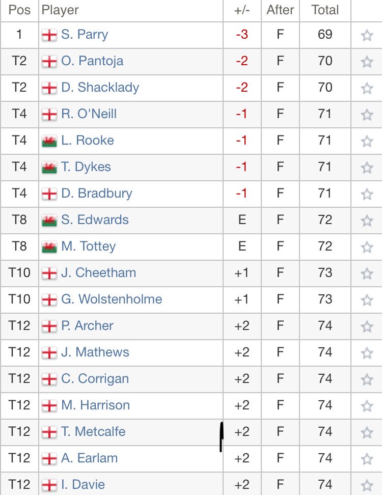 PGANorth's tweet photo. Congratulations to @Steveparrynwga on winning today’s PGA North members tour event @NorthendenGolf with a superb score of 69 (-3). @PgainLancashire @PGAinCheshireNW @PGAYorkshire @ThePGA https://t.co/knPXv7O7ma