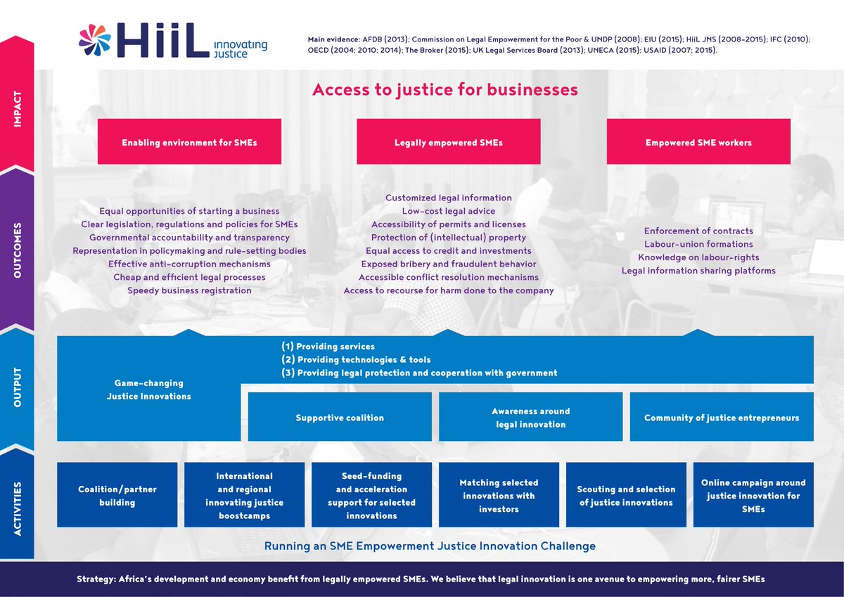 InnoJustice's tweet photo. #JusticePainPoint of the week: #SMEs justice needs. Have you devised an online legal services and/or dispute resolution platform that is effective, fast &amp; affordable for SMEs? Help SMEs access legal information &amp; low-cost legal advice https://t.co/GKrxzYHkaY #JustInnovate18 https://t.co/P2QHGHBwry