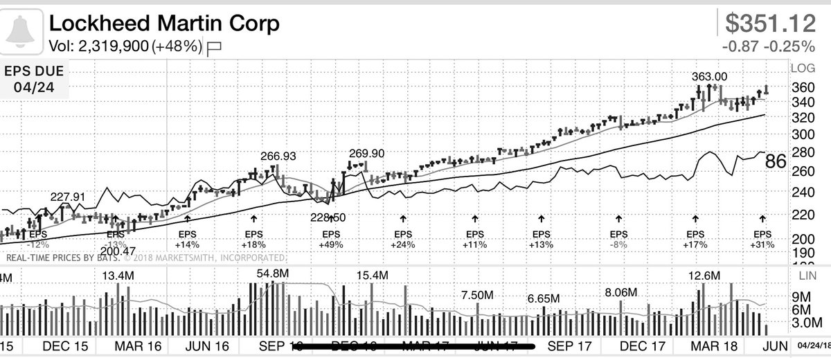 Marketsmith Charts