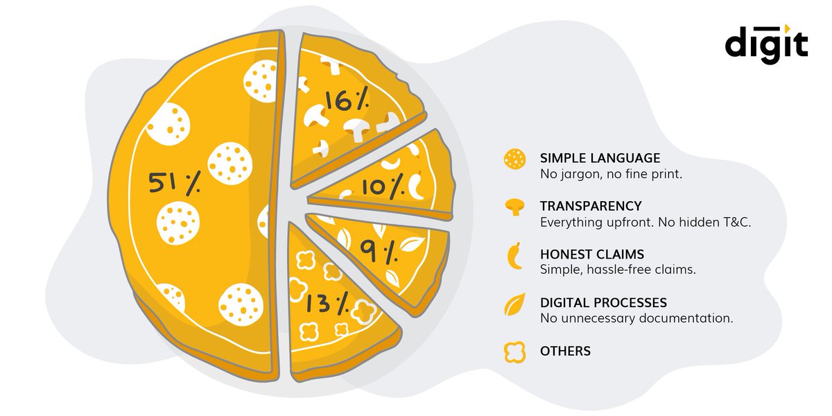 heydigit's tweet image. Our Simplicity Survey was about listening to your ideas on how to simplify insurance. Here are the awesome responses! It’s all out in the open, even to our fellow insurance providers😉After all, we want the whole world of insurance to be simple, not just ours.#GoDigit #Simplicity