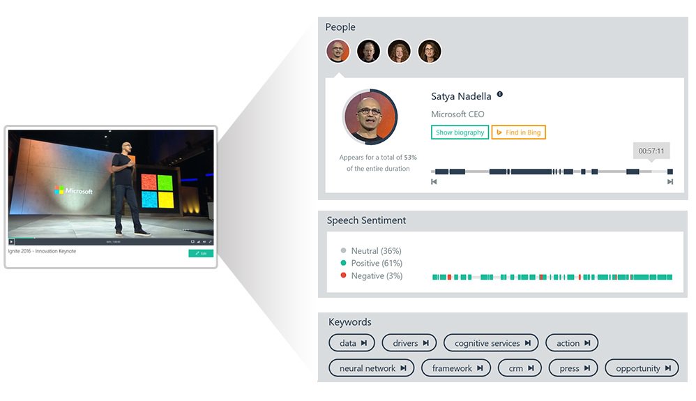 msdev_fr's tweet photo. #VideoIndexer vous permet de détecter le contenu de vos vidéos et d'en extraire des insights: https://t.co/Loh3wfZNxF #AzureDays #IA #CognitiveServices #MicrosoftAI https://t.co/la4tSQmo6N