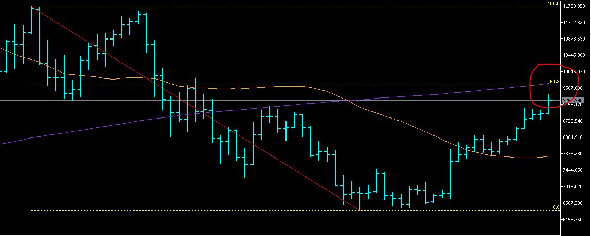 ptiburon's tweet photo. #Elliottwave & #Fibonacci
Ahora si, cierro la posición de $BTC lo más difícil fue controlar la codicia 😅 pero valió la pena la espera. ➕35%
👉https://t.co/fh9ucDZrX4
#Edutrader
#BITCOIN #CRIPTOMONEDAS #CRYPTOCURRENCY https://t.co/mJkPBoyL9X