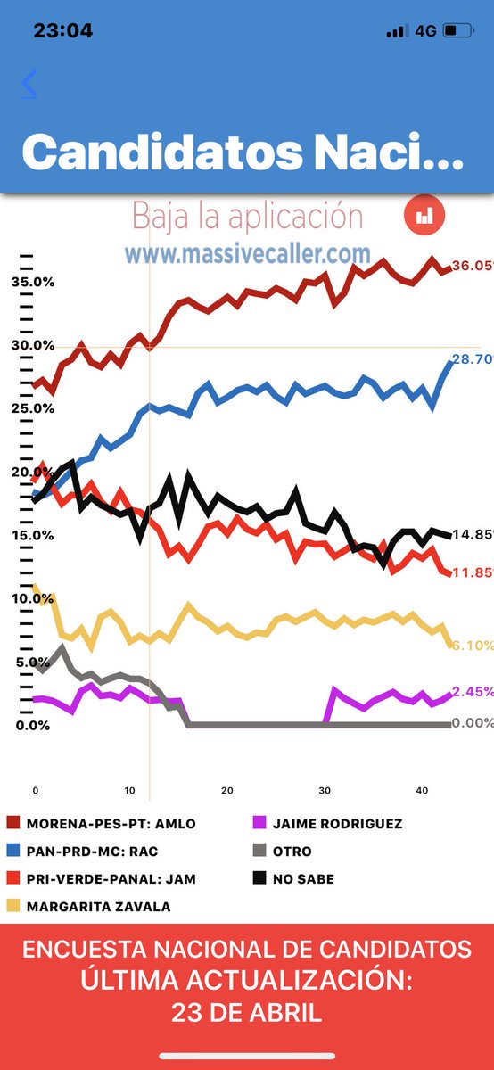 LuisCardenasMx's tweet photo. Y así queda la intención de voto de acuerdo con @MassiveCaller: @lopezobrador_ con el 36.05%, en segundo lugar @RicardoAnayaC con el 28.70% y en un lejano tercer lugar @JoseAMeadeK con 11.85% https://t.co/9w3YDoziL2