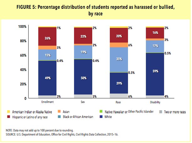 aliaemily's tweet photo. This graph from the new @usdoegov civil-rights data collection is striking. It shows that, in addition to being disciplined more often than their peers, black children are also harassed and bullied at disproportionately high rates. https://t.co/2Yi2T9PGBq https://t.co/NX6eBDrGPy