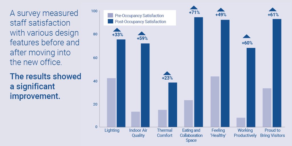 Delta Development Group’s survey for <a href="/Park2020NL/">Park20|20</a> <a href="/Plantronics_NL/">Plantronics NL</a> building delivers +€600K energy savings from renewables and creates an estimated €2.1 million p/y added value from productivity - read how in the new @WorldGBC #betterplacesforpeople report worldgbc.org/news-media/doi…