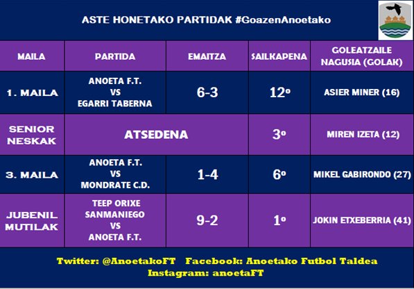 Aste honetan ere emaitzak ez dira uste bezain onak izan; bi porrot eta garaipem bakarra lortu baititugu. Hurrengo astean puntu gehiago lortzen saiatuko gara!

#GoazenAnoetako