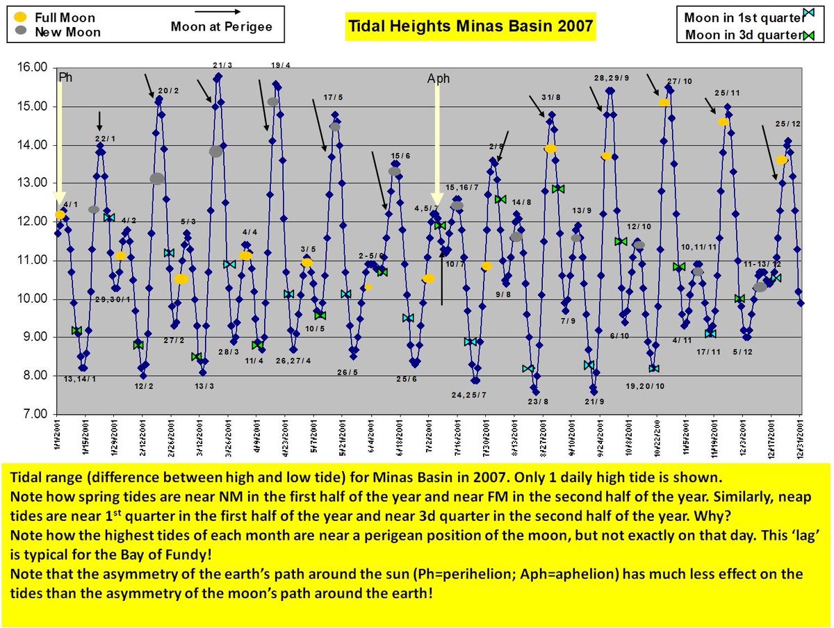Extreme tides of the Bay of Fundy are caused by resonance betwn amplitude of the bay & the tidal wave. Lowest high tide range is <8m, highest >16m! Variation mostly caused by Earth-Moon gravity interaction. Minas Basin opening is only 4 km wide (loc 1-12).  #MinasBasinTidal