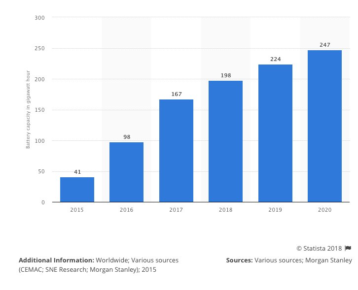 ronloewen's tweet photo. Projected #global xEV #battery capacity from 2015 to 2020 (in gigawatt hours) https://t.co/qBwdqpfniK