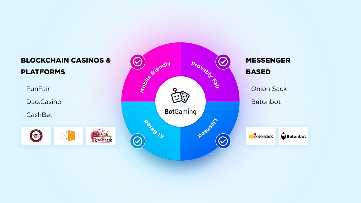 Four reasons why #BotGaming is better than competitors. And which is most important we got already got 35k monthly active users. 

#preico #ico #blockchain #TokenSale #tokens  #ethereum #eth #cryptocurrency #messenger #TelegramBan