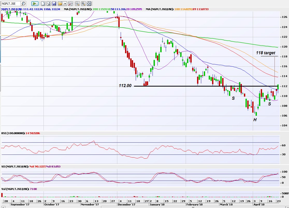 MarcoOlevano's tweet photo. $JSE $NGPLT New Gold Platinum ETF breaking out of an inverted head &amp; shoulder formation above R112.00. Watch for a second consecutive close above R112.00, breakout targets R118.00, could be a positive development for our Platinum stocks. 200 DMA sits at R120.00 https://t.co/LL60uBUnKb