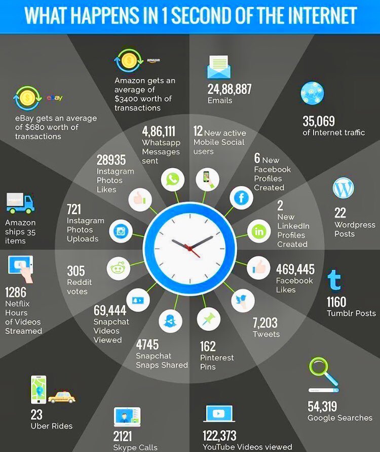 james_thill's tweet image. Mind blowing statistics of what happens between 0 to 60 seconds on the Internet. #hyperconnected #5G #InternetMarketing #Instagram #Facebook #reddit #Pinterest #EMAIL #videomarketing #streaming #sharecommunity #SearchEngineOptimization #advertising #GrowthHacking #smm #sales #ads