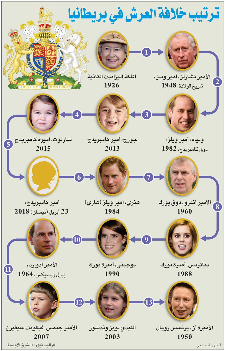 #إنفوغرافيك| شاهد ترتيب خلافة العرش في #بريطانيا وموقع المولود الجديد من الترتيب عبر الرابط 

bit.ly/2HKFuBh