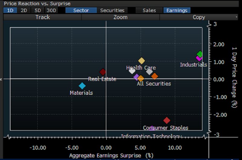 Bloomberg Markets The Stock Market Has A Saving Grace Right Now In Industrial Earnings T Co Ipgpecao