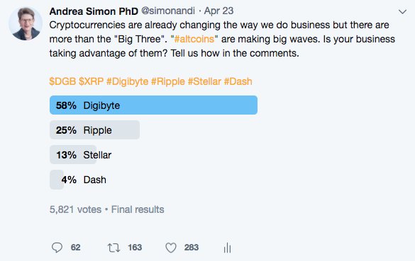 simonandi's tweet photo. My 24-Hour poll on some of the so-called #AltCoins is over with #Digibyte the clear front runner with #Ripple coming in 2nd. I'll be doing an interview with @DigiByteCoin founder &amp; creator @jaredctate on this tech and how businesses can make use of it. Follow &amp; Stay tuned! $dgb https://t.co/fGr3Qq2eju